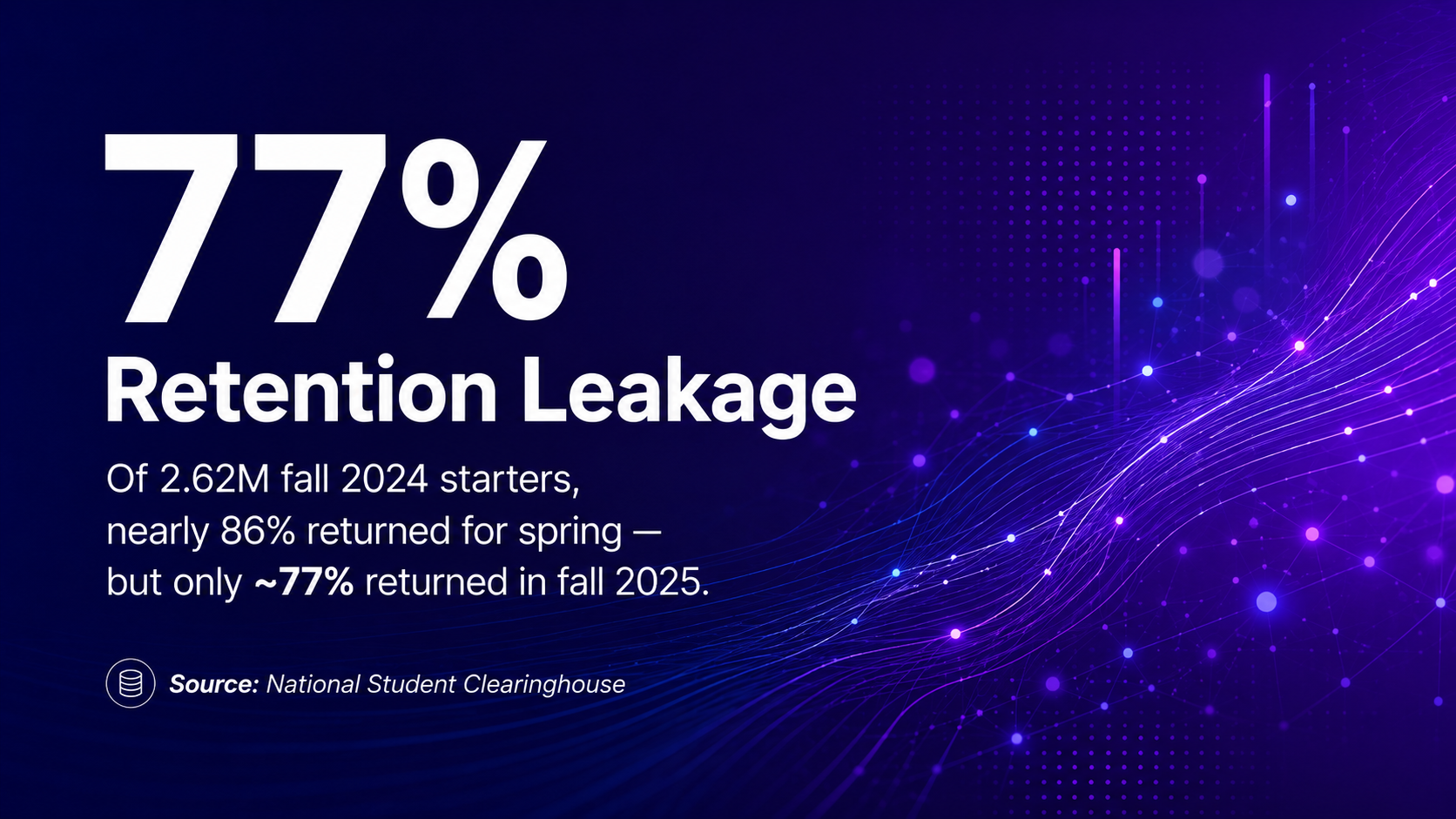 77% Retention Leakage