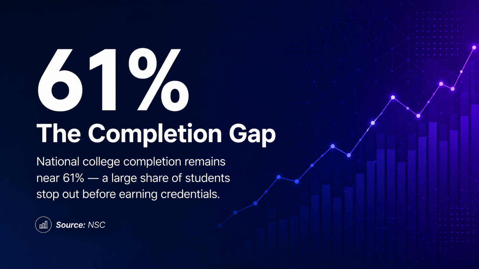 61% Completion Gap