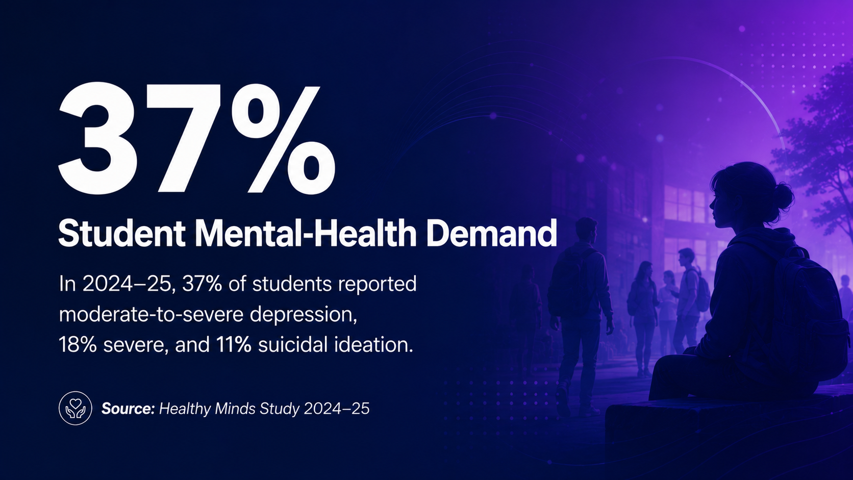 37% Student Mental-Health Demand