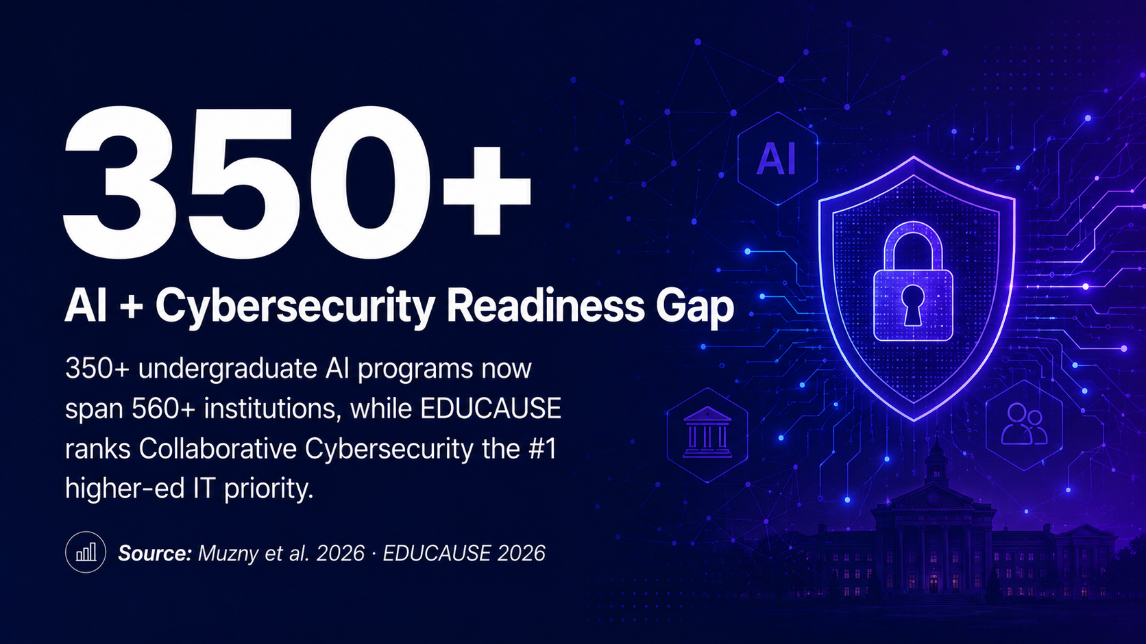 350+ AI + Cybersecurity Readiness Gap